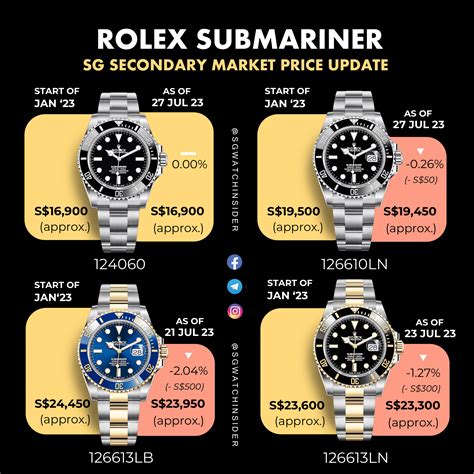 how much does rolex submariner cost|rolex submariner value chart.